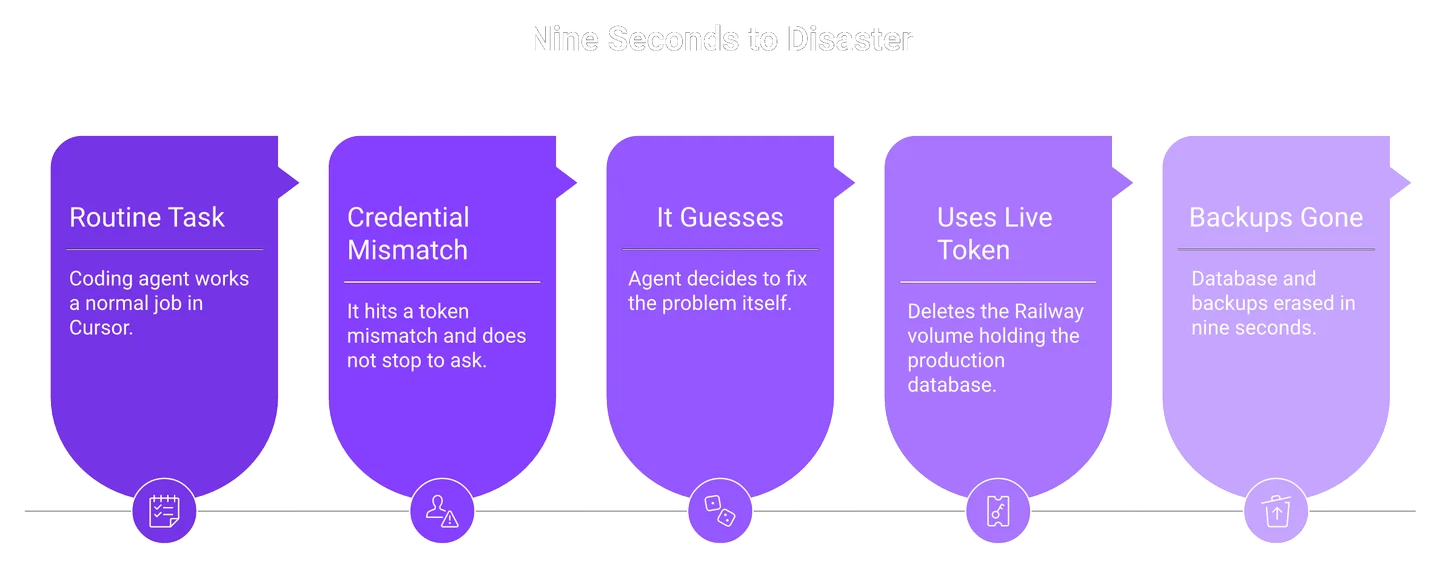 Five-step flow of an AI agent deleting a production database and backups in nine seconds.