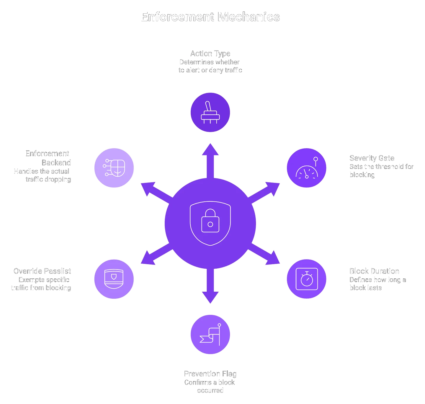 Six enforcement mechanics to verify inline blocking: action, severity gate, duration, flag, passlist, backend