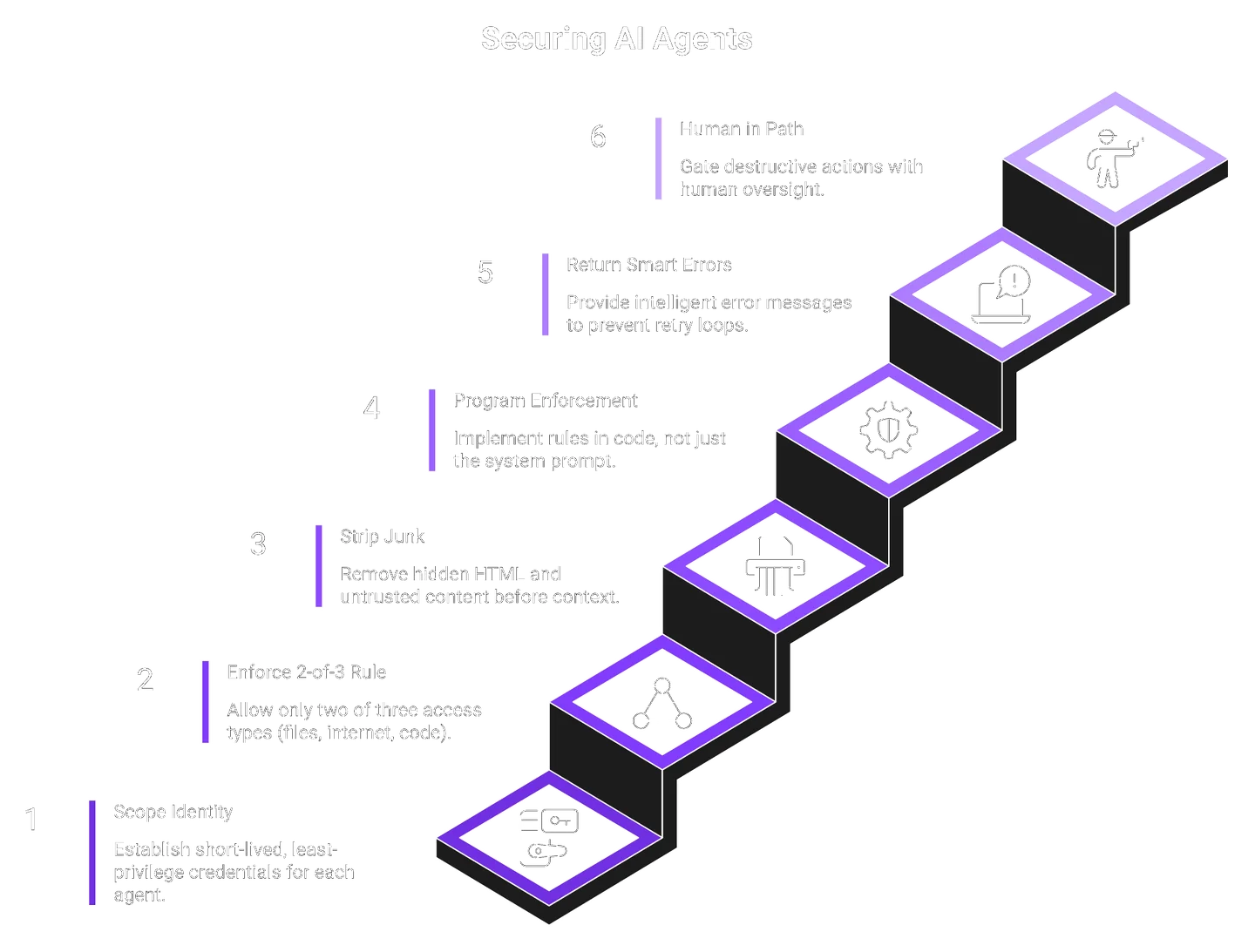 Six-step staircase of controls for securing autonomous AI agents in production, from scoped identity to human-in-the-loop.