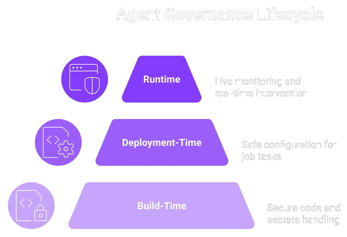Three-layer AI agent governance model spanning build-time, deployment-time, and runtime