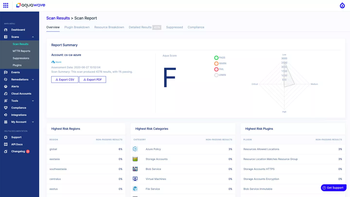 Aqua Wave scan report grading a cloud account F with highest-risk regions, categories, and plugin findings