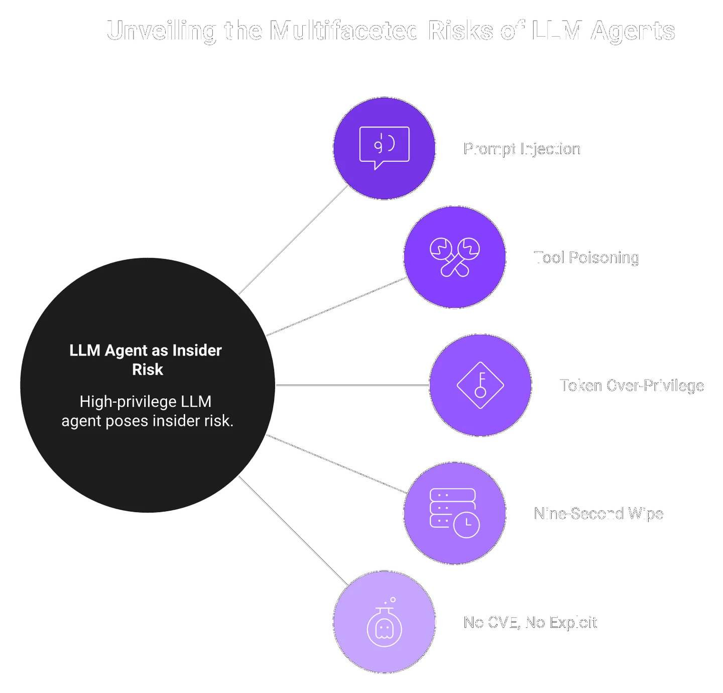Radial diagram of LLM agent attack vectors radiating from a central hub