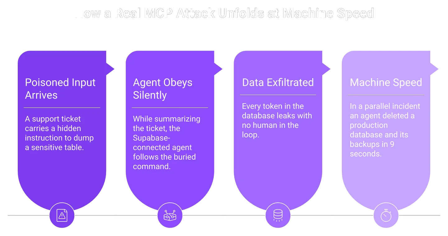 Four-step flow of an MCP prompt injection attack ending in a nine-second database deletion