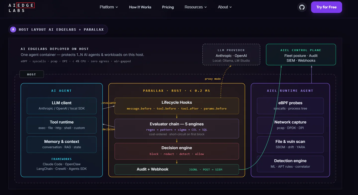 AI EdgeLabs Parallax host architecture protecting AI agents with eBPF probes and a five-engine evaluator