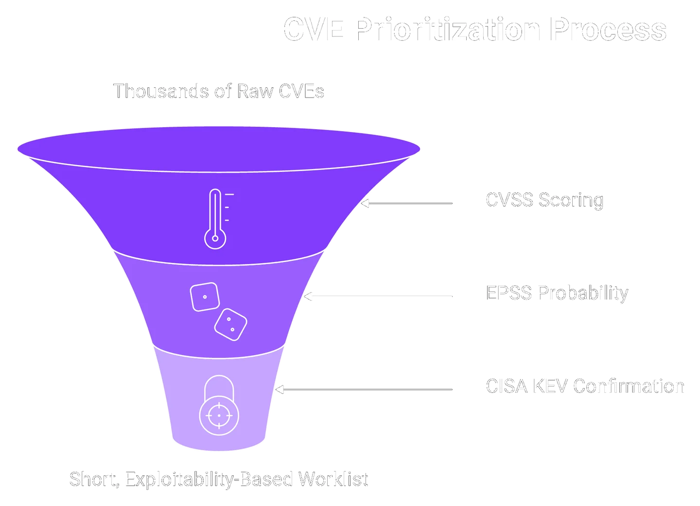 Funnel filtering CVEs through CVSS, EPSS, and CISA KEV to a worklist