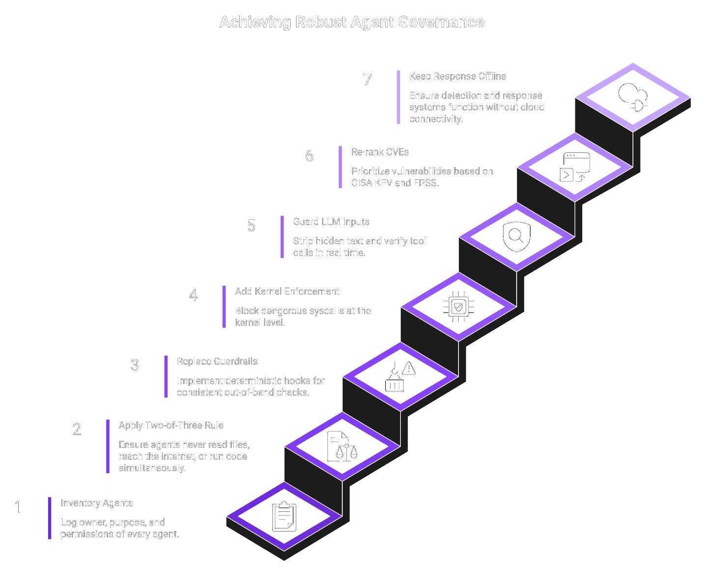 Seven-step Monday-morning checklist for AI agent governance and runtime enforcement