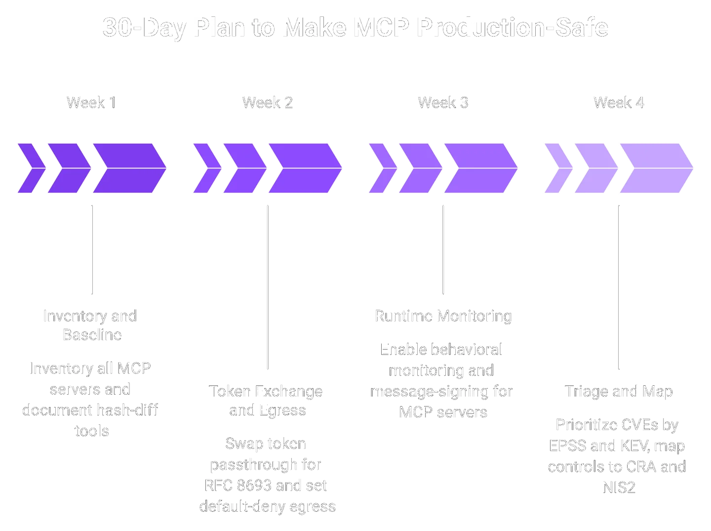 Four-week horizontal timeline showing the 30-day plan to make MCP production-safe from inventory to compliance mapping