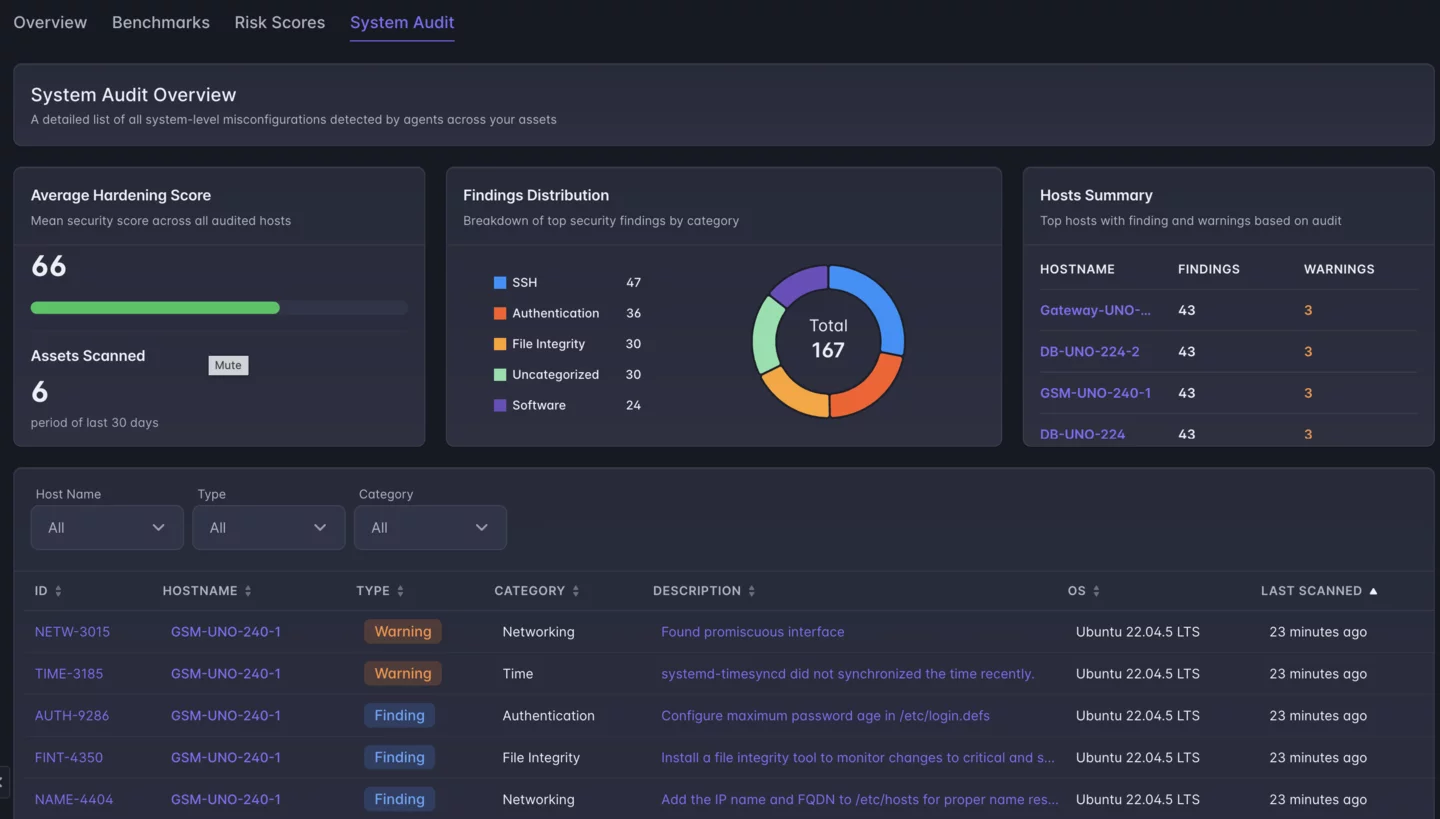 Container security system audit dashboard showing hardening score, findings distribution and host warnings on Ubuntu assets