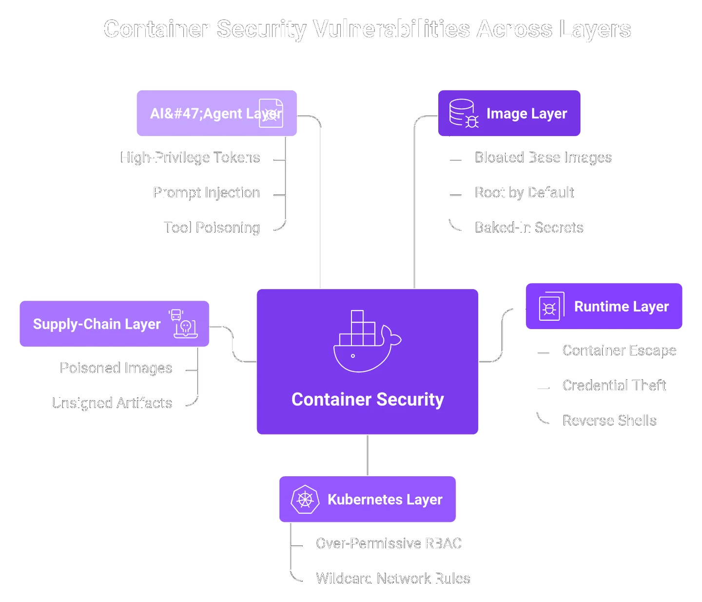 Hub diagram of five container security layers and their failure modes