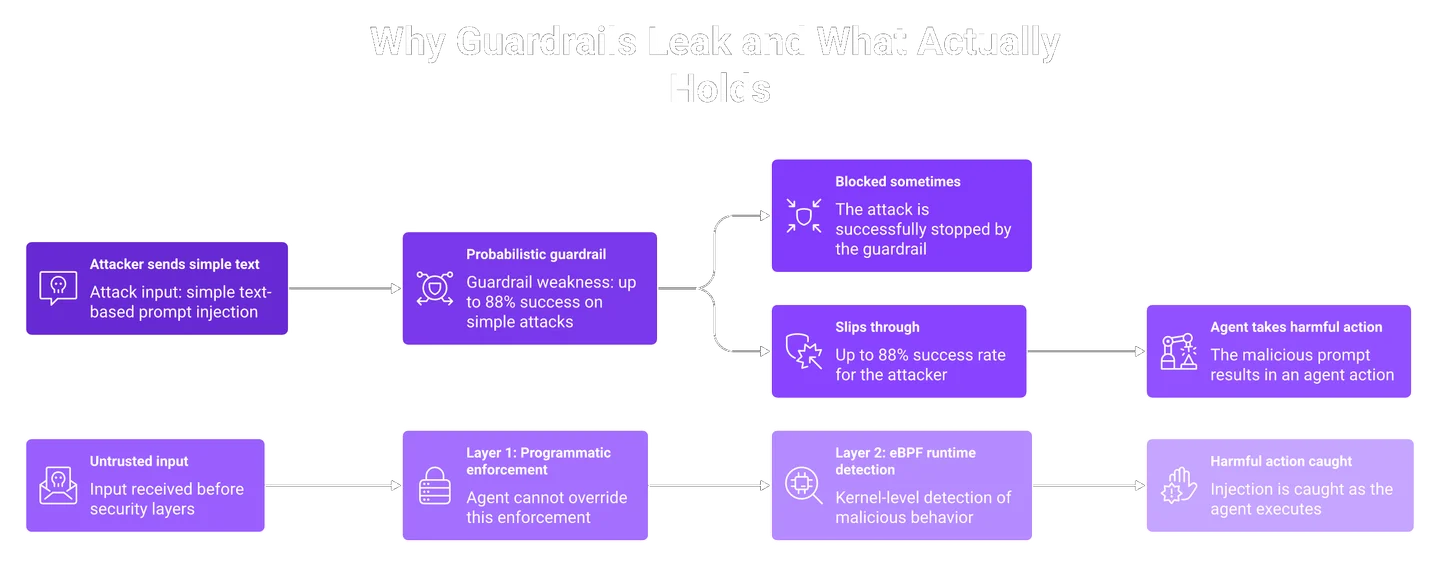 Flowchart of guardrails leaking versus enforcement plus eBPF runtime detection stopping agent attacks