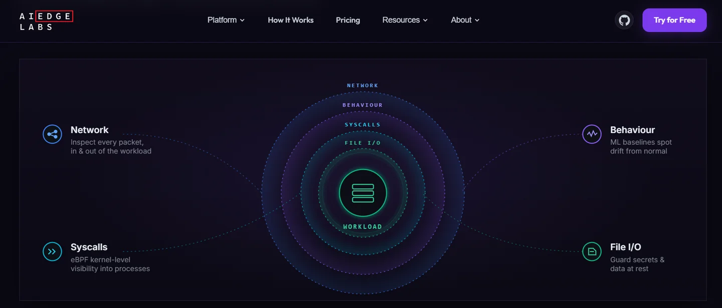 Edge Labs runtime security platform stats showing sub-1ms detection, one container coverage, under 4% CPU, zero egress