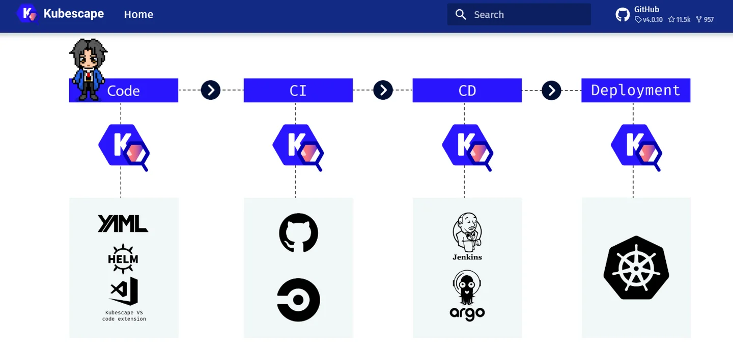  Kubescape open-source Kubernetes security scanning across Code, CI, CD and Deployment pipeline stages