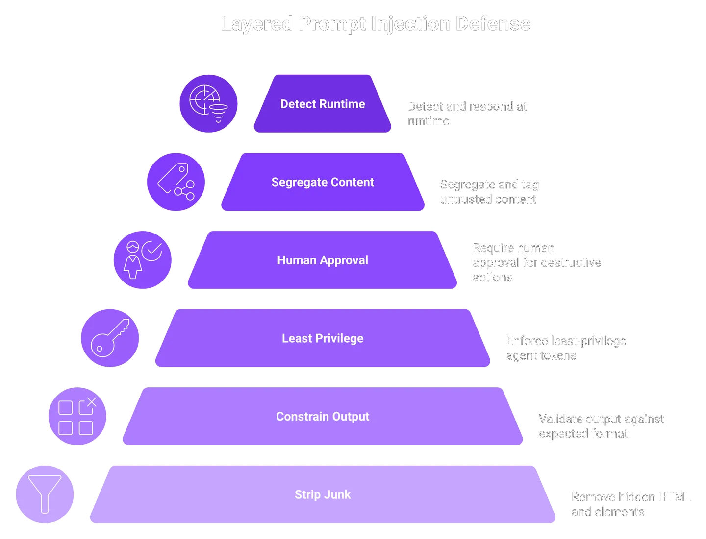 Layered pyramid of prompt injection defenses from input stripping to runtime detection and response.