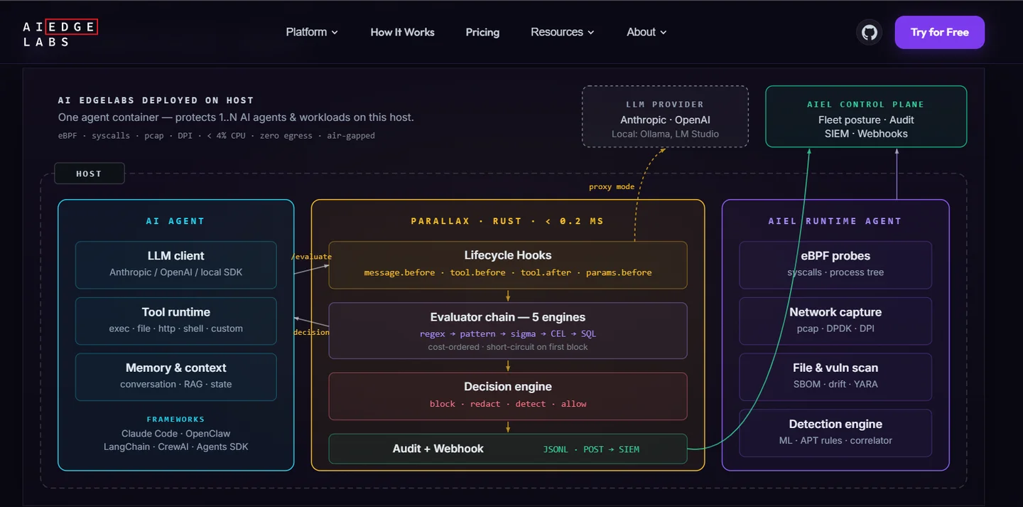  Edge Labs host architecture with Parallax lifecycle hooks, five-engine evaluator chain, and block, redact, detect decisions