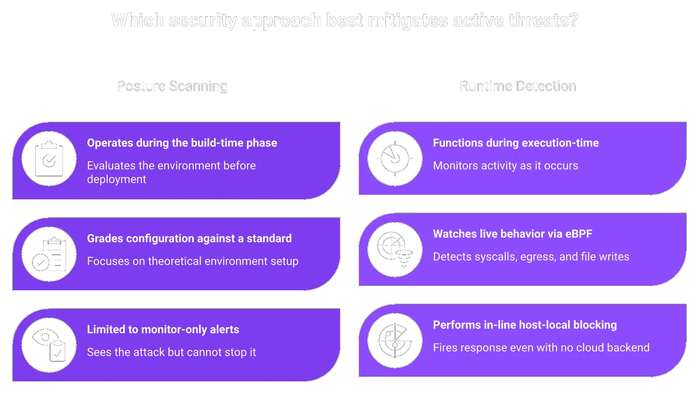 Comparison of posture scanning versus runtime detection and response for AI workload security.