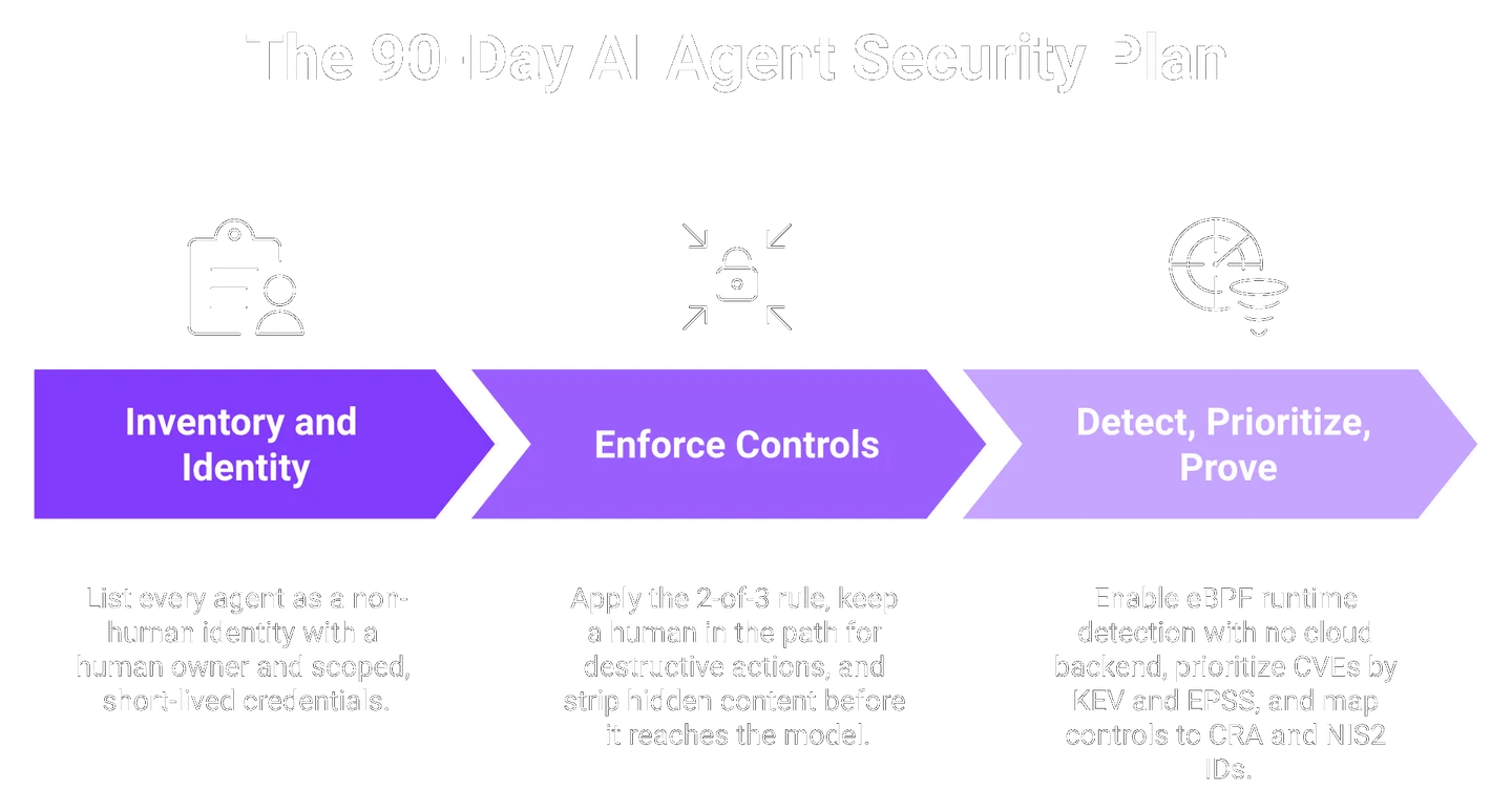 Ninety-day AI agent security timeline covering inventory, enforced controls, and runtime detection phases