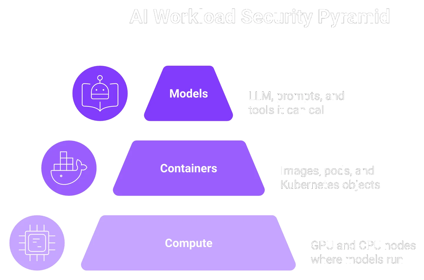 Pyramid of AI workload security layers: compute, containers, and models with model layer as new risk.