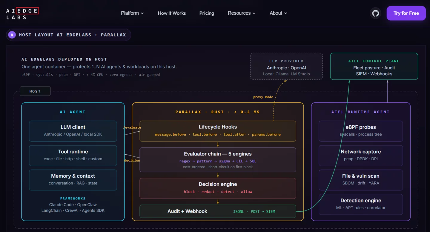 Edge Labs host layout diagram showing one agent container with eBPF probes, syscall tracing, and inline decision engine