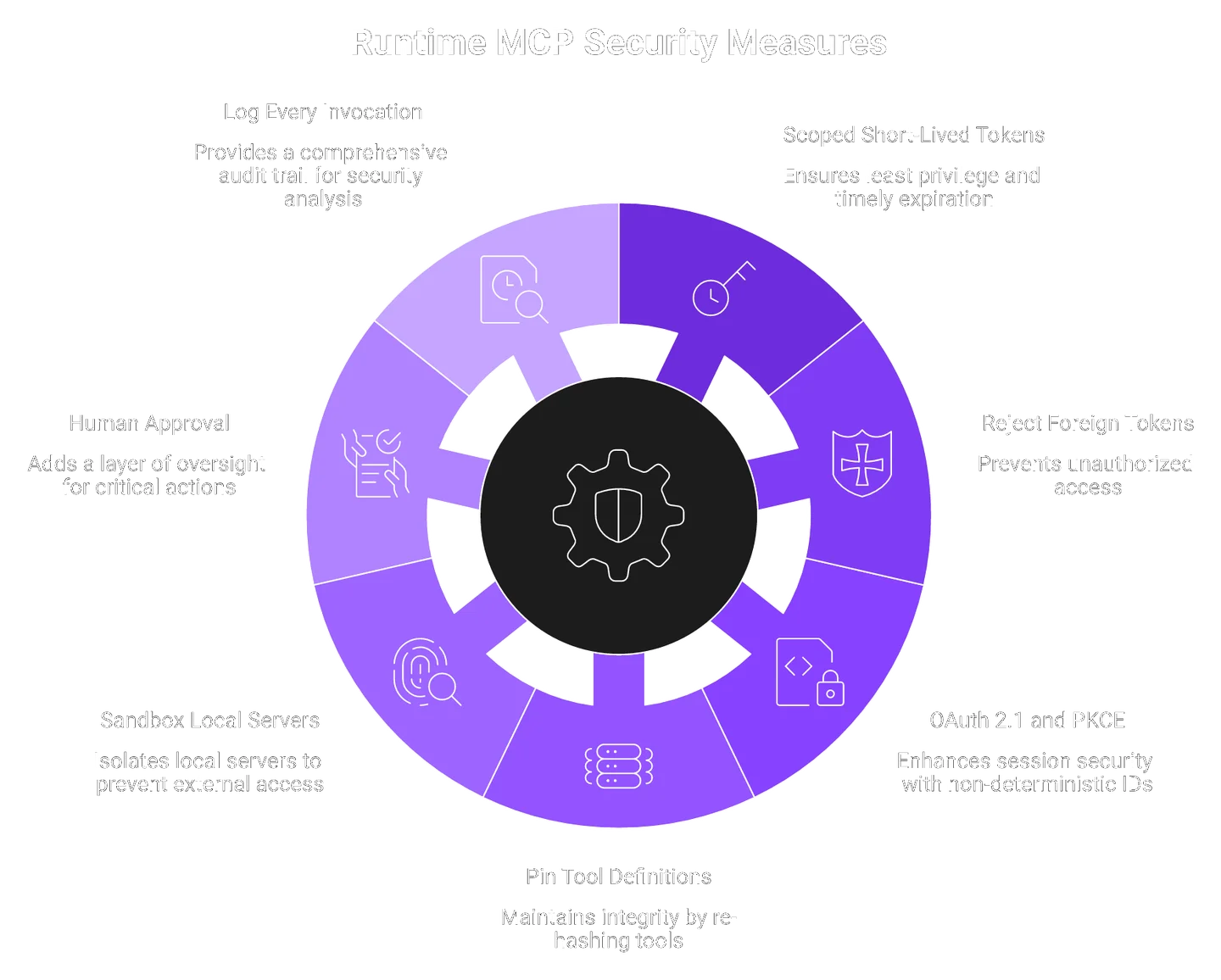 Hub-and-spoke of seven runtime MCP security controls radiating from a running AI agent