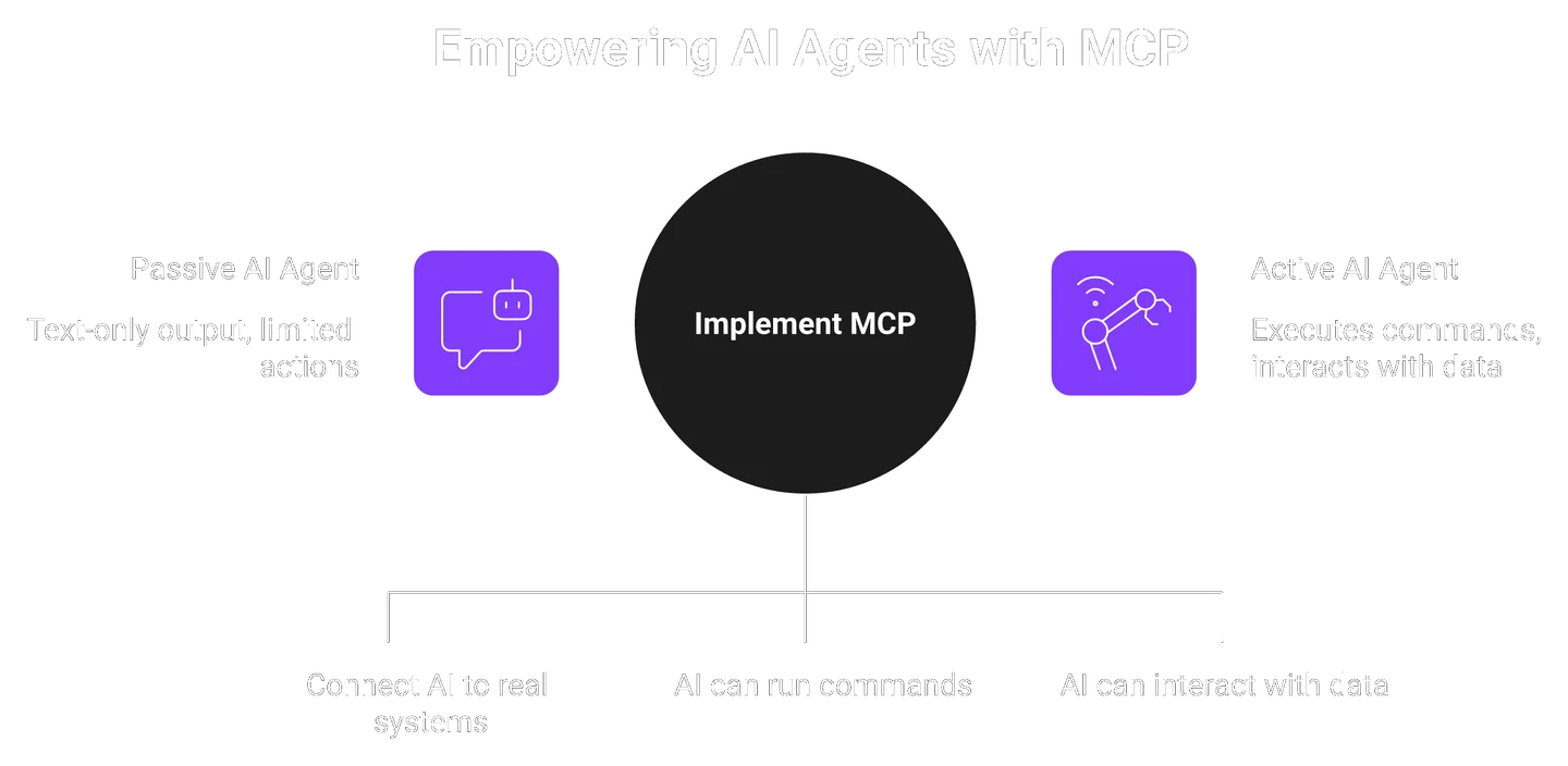 Diagram showing MCP turning a chatbot into an AI agent that acts on databases and APIs