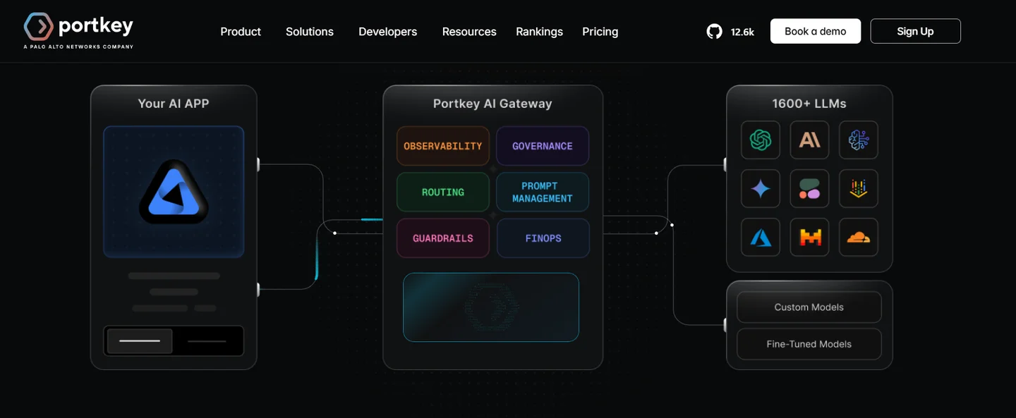  Portkey AI Gateway diagram showing observability, governance, routing, prompt management, guardrails, and FinOps across 1600+ LLMs