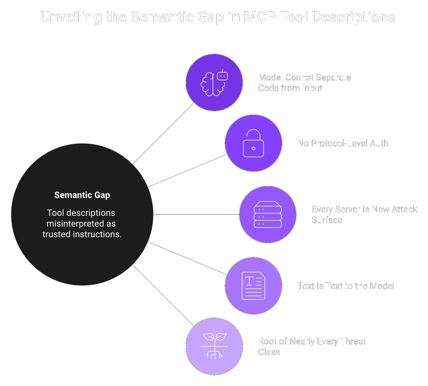 Hub-and-spoke diagram showing how MCP tool descriptions read as trusted instructions cause five security threats