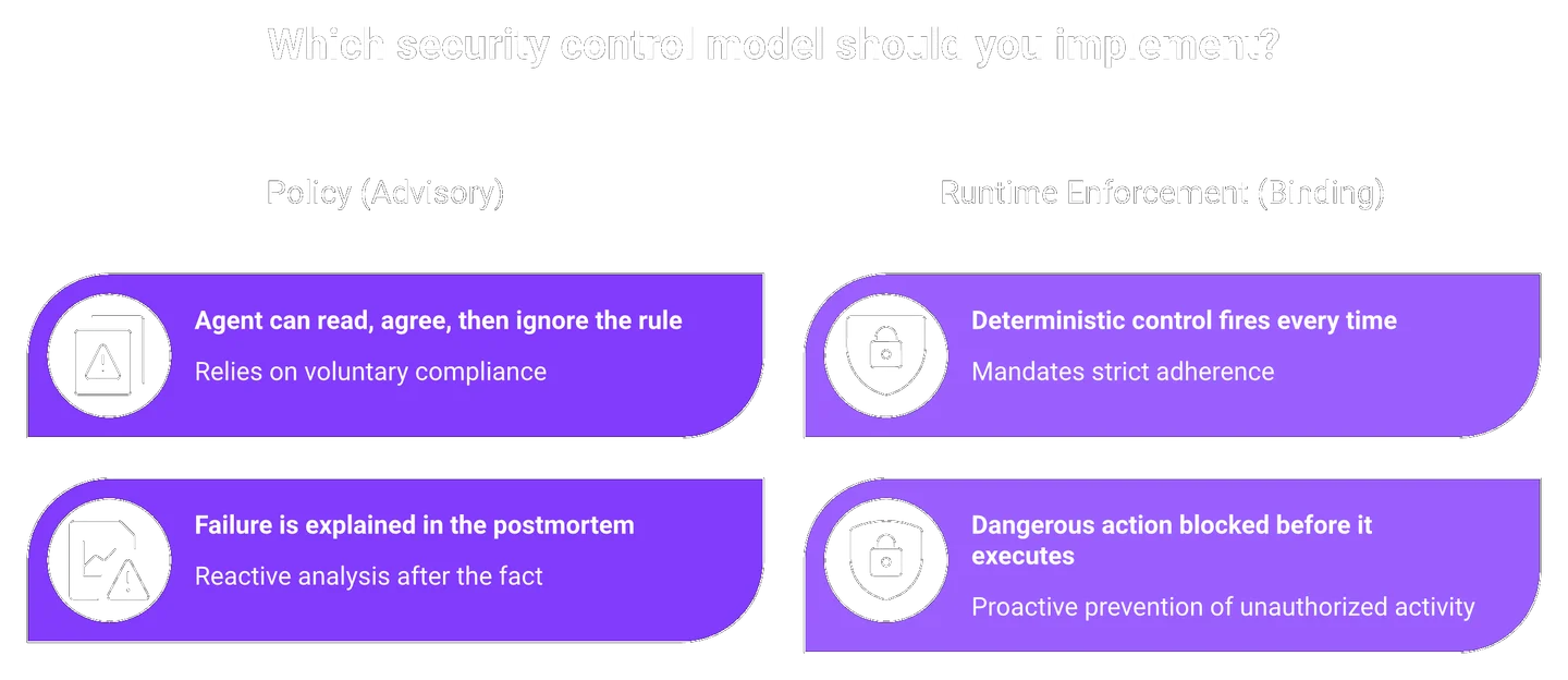Comparison of advisory AI agent policy versus binding runtime enforcement controls