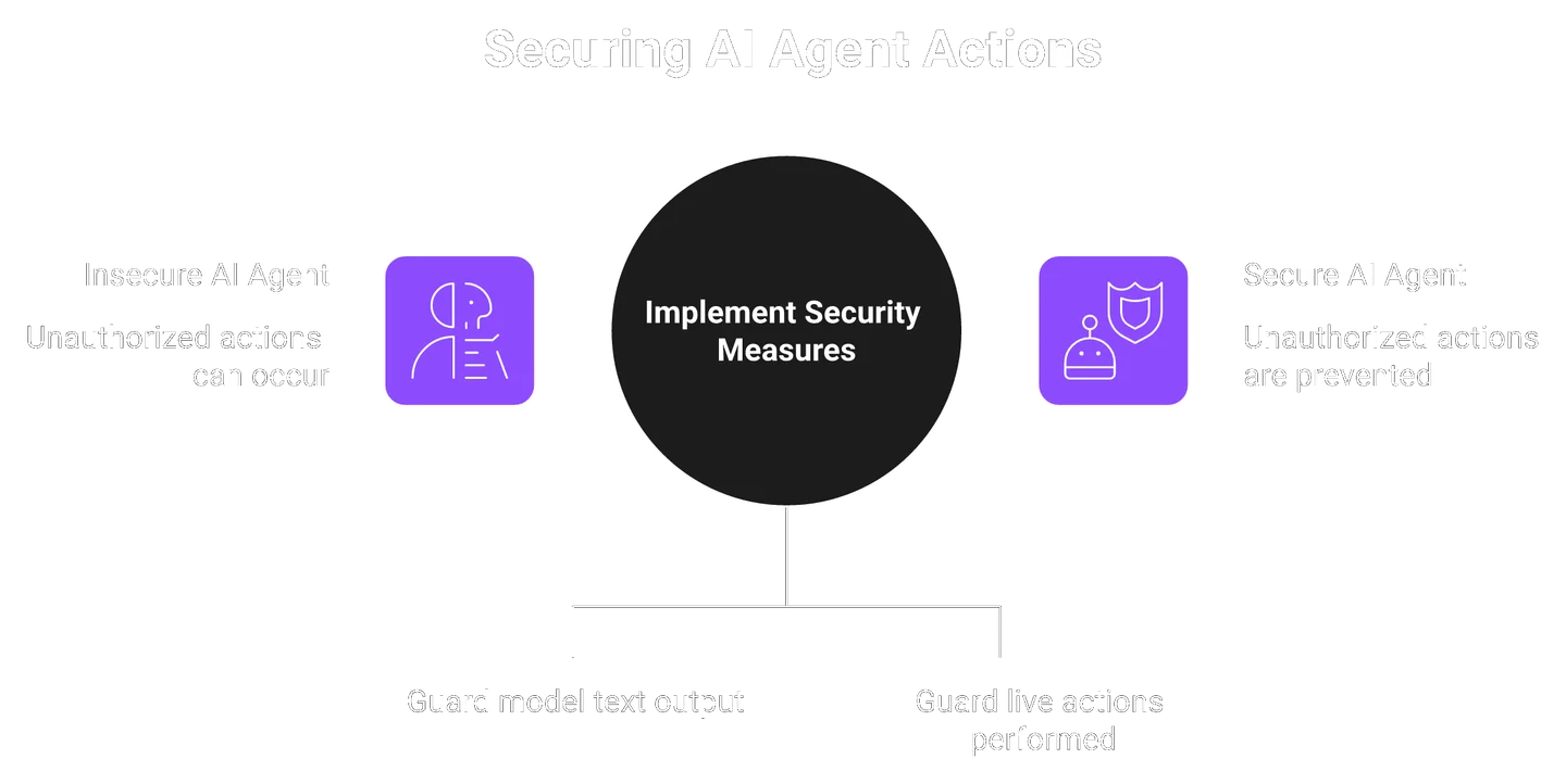 Diagram contrasting LLM security guarding outputs versus AI agent security guarding actions